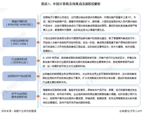 2022年中國計算機系統集成行業市場現狀及發展趨勢分析